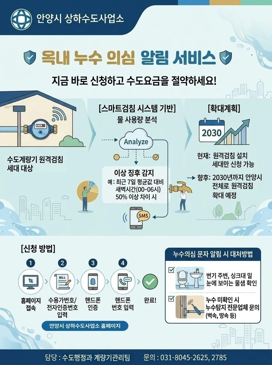 안양시 옥내 누수 의심 알림 서비스 안내 포스터 - 원격검침 세대 신청 방법과 문자 알림 대처방법